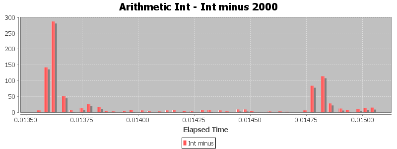 Arithmetic Int - Int minus 2000